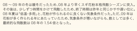グラフ