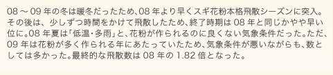 グラフ