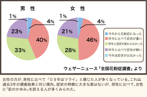 男女の違い グラフ図