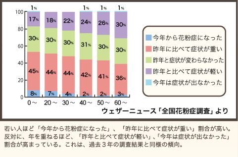 年齢の違い グラフ図