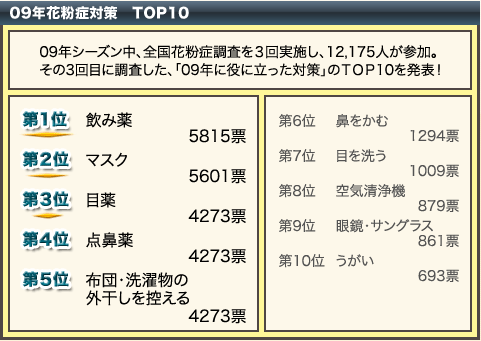 09年花粉症対策 TOP10