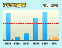 花粉の飛散量 東北南部