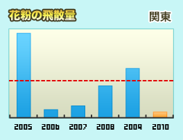 花粉の飛散量 関東