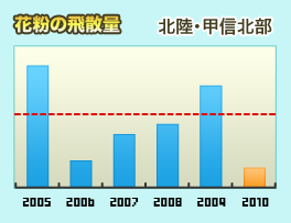 花粉の飛散量 北陸・甲信北部