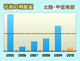 花粉の飛散量 北陸・甲信南部