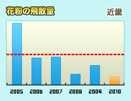 花粉の飛散量 近畿