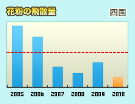 花粉の飛散量 四国
