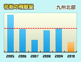 花粉の飛散量 九州北部