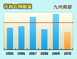 花粉の飛散量 九州南部