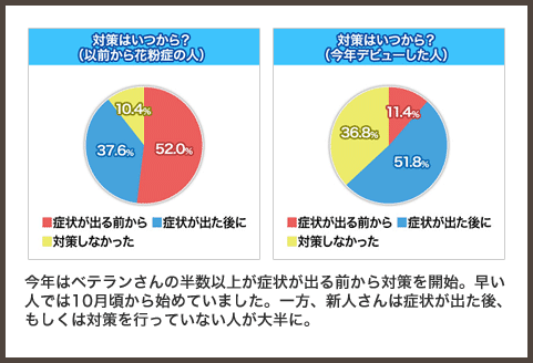 対策はいつから始めた？