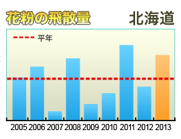 花粉の飛散量 北海道