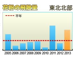 花粉の飛散量 東北北部