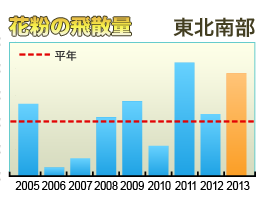 花粉の飛散量 東北南部