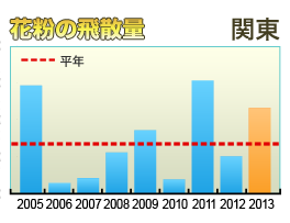 花粉の飛散量 関東