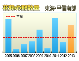 花粉の飛散量 北陸・甲信南部