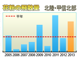 花粉の飛散量 東海・甲信南部