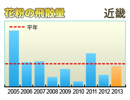 花粉の飛散量 近畿
