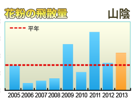 花粉の飛散量 山陰