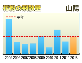 花粉の飛散量 山陽