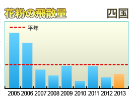 花粉の飛散量 四国