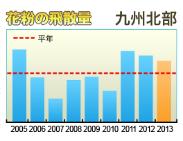 花粉の飛散量 九州北部