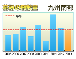 花粉の飛散量 九州南部