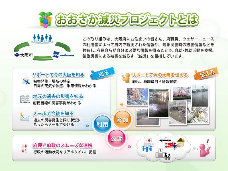 おおさか減災プロジェクトとは。この取り組みは、大阪府にお住まいのみなさん、府職員、ウェザーニュースの利用者によって府内で観測された情報や、気象災害時の被害情報などを共有し、府民、自らが自分に必要な情報を得ることで、自助、共助活動を支援。気象災害による被害を減らす減災を目指しています。「おおさか減災プロジェクト」サイトでは、被害発生・場所の特定、日常の天気や体感、季節情報がわかる、府民目線の災害事例がわかる、過去の災害発生と同じ状況になったらメールで受けるといったこと、府民、府職員自ら情報発信すること、行政の活動状況をリアルタイムに把握することなどが可能です。