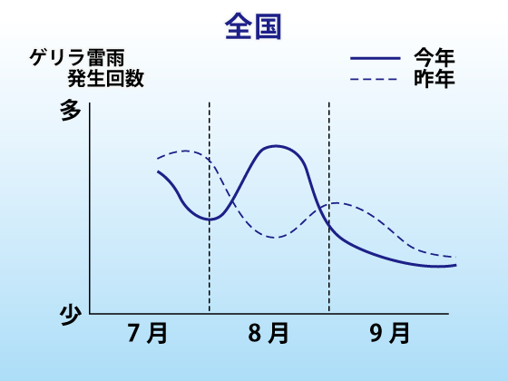 ゲリラ雷雨発生傾向