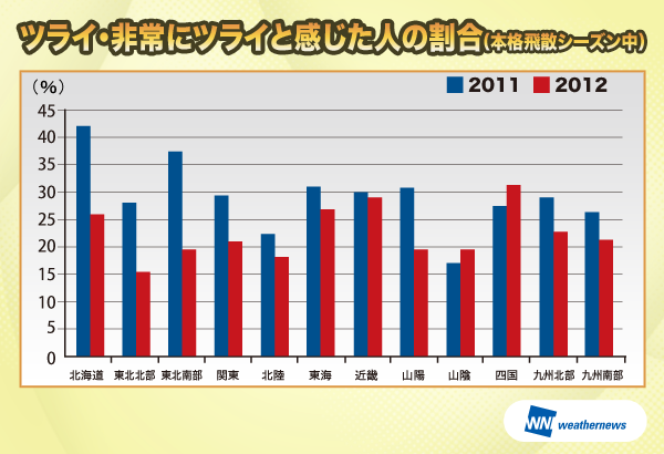 ツライ・非常にツライと感じた人の割合