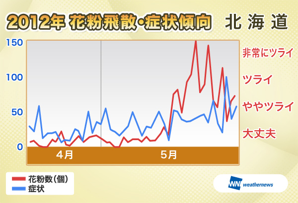 2012年花粉飛散・症状傾向