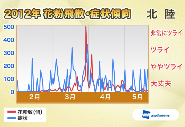 2012年花粉飛散・症状傾向