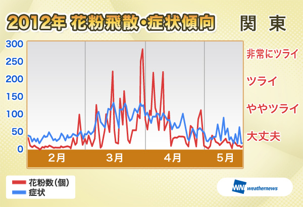 2012年花粉飛散・症状傾向