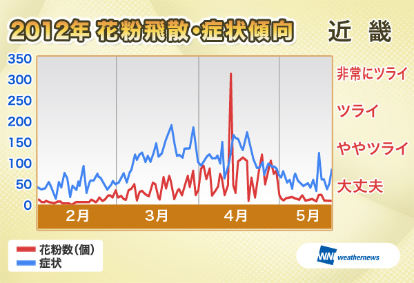 2012年花粉飛散・症状傾向