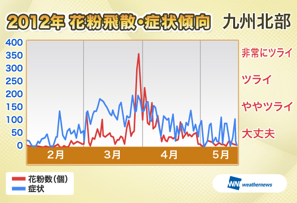 2012年花粉飛散・症状傾向