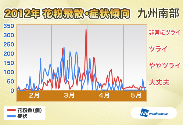 2012年花粉飛散・症状傾向