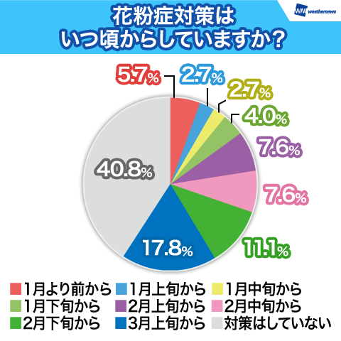 花粉症対策はいつ頃からしていますか？