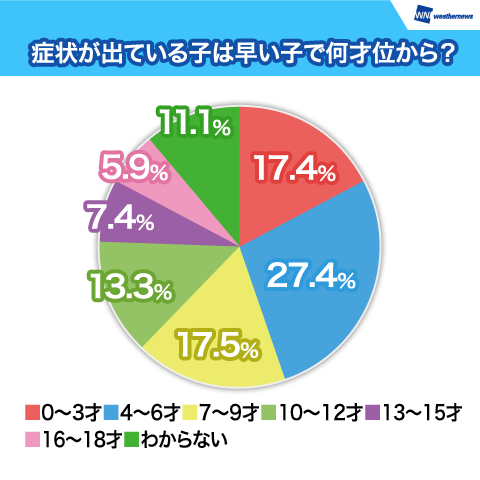 症状が出ている子は早い子で何才位から？