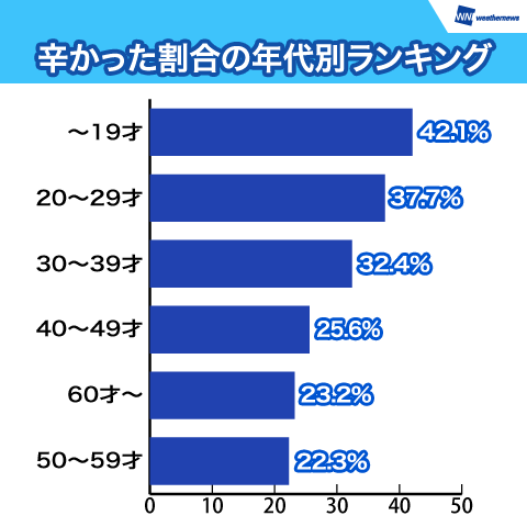 辛かった割合の年代別ランキング