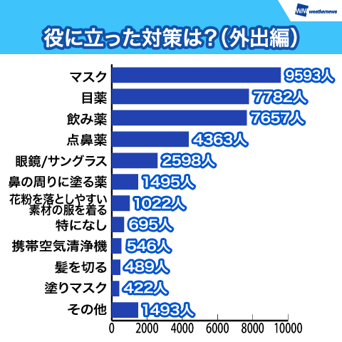 役に立った対策は？（外出編）