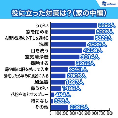 役に立った対策は？（家の中編）