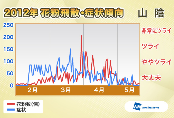 2012年花粉飛散・症状傾向