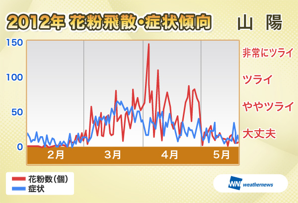 2012年花粉飛散・症状傾向