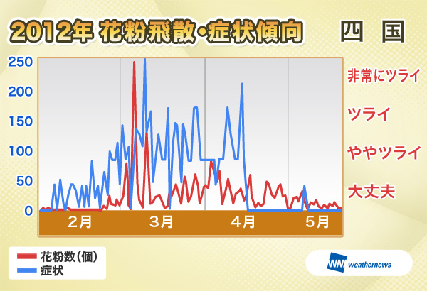 2012年花粉飛散・症状傾向