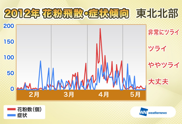 2012年花粉飛散・症状傾向