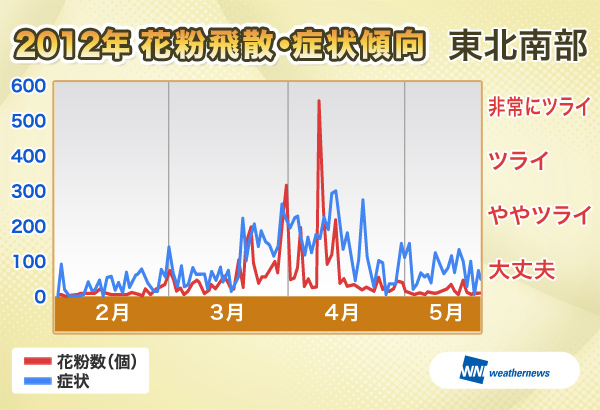 2012年花粉飛散・症状傾向