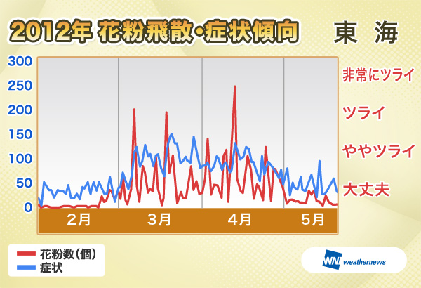 2012年花粉飛散・症状傾向