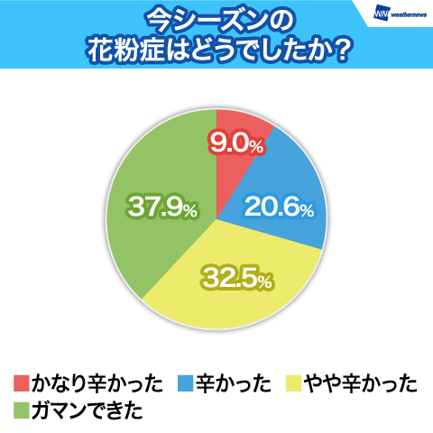 今シーズンの花粉症はどうでしたか?
