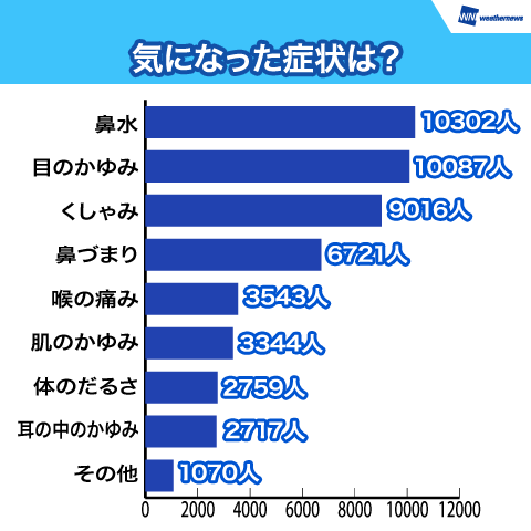 気になった症状は?
