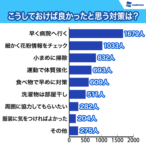 こうしておけばよかったと思う対策は?