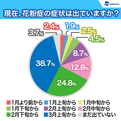 花粉症対策はいつ頃からしていますか？